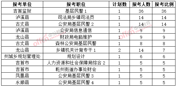 截至3月20日17時(shí)，2015年湘西公務(wù)員報(bào)名競(jìng)爭(zhēng)比例各職位排名