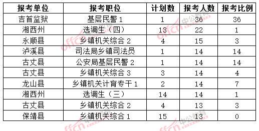 截至3月20日17時(shí)，2015年湘西公務(wù)員報(bào)名人數(shù)各職位排名