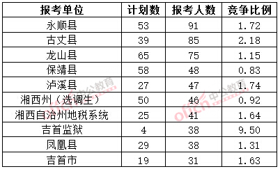 截至3月20日17時(shí)，2015年湘西公務(wù)員報(bào)名人數(shù)各招考單位排名