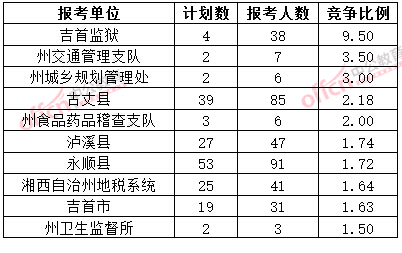 截至3月20日17時(shí)，2015年湘西公務(wù)員報(bào)名競(jìng)爭(zhēng)比例各招考單位排名