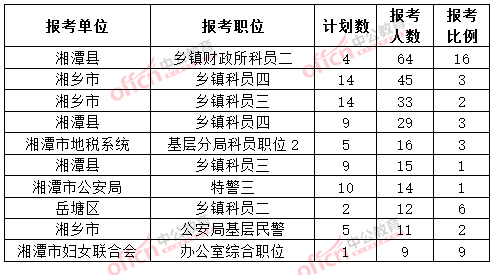 截至3月20日17時(shí)，2015年湘潭公務(wù)員報(bào)名人數(shù)各職位排名