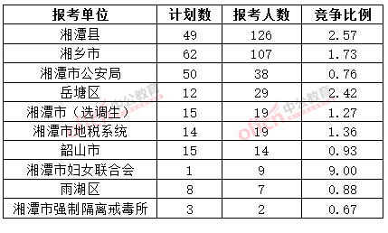 截至3月20日17時(shí)，2015年湘潭公務(wù)員報(bào)名人數(shù)各招考單位排名