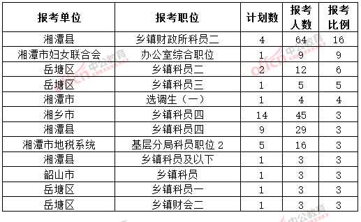 截至3月20日17時(shí)，2015年湘潭公務(wù)員報(bào)名競爭比例各職位排名