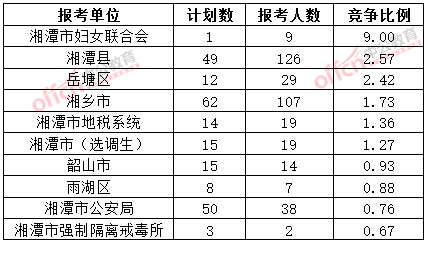 截至3月20日17時(shí)，2015年湘潭公務(wù)員報(bào)名競爭比例各招考單位排名