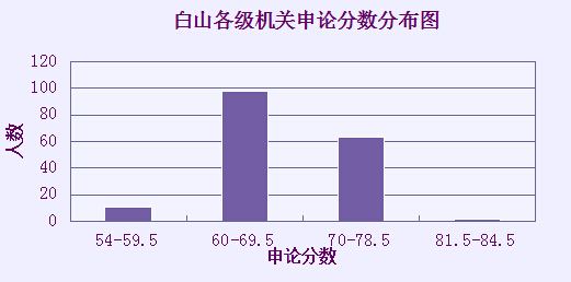 2015吉林省白山公務員筆試分數(shù)分布情況圖