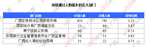 審核通過(guò)人數(shù)最多的五大部門(mén)