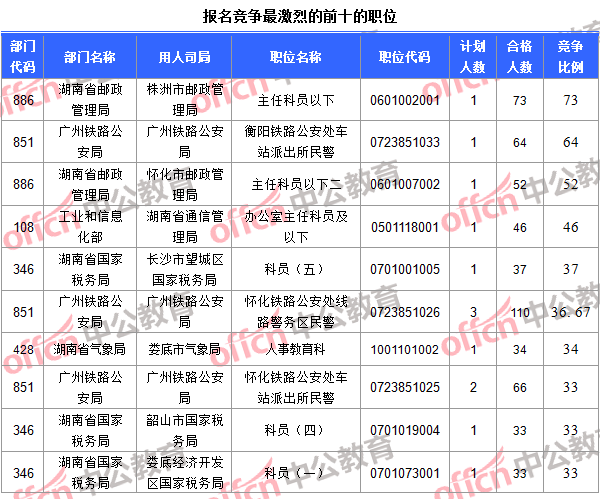 報名競爭最激烈的前十的職位