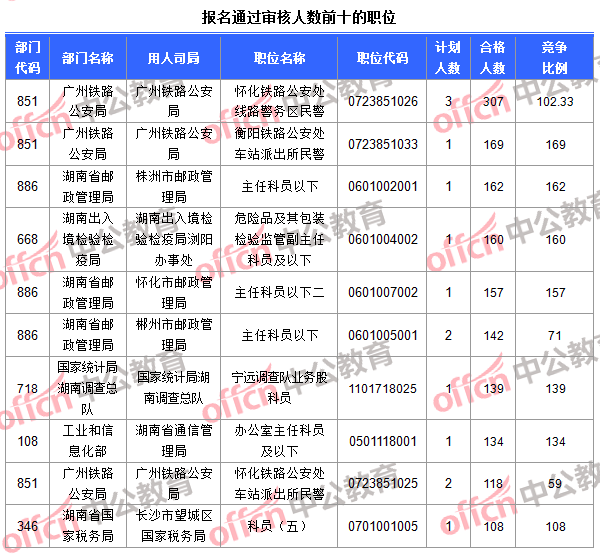 報(bào)名通過審核人數(shù)前十的職位