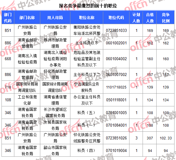 報(bào)名競爭最激烈的前十的職位