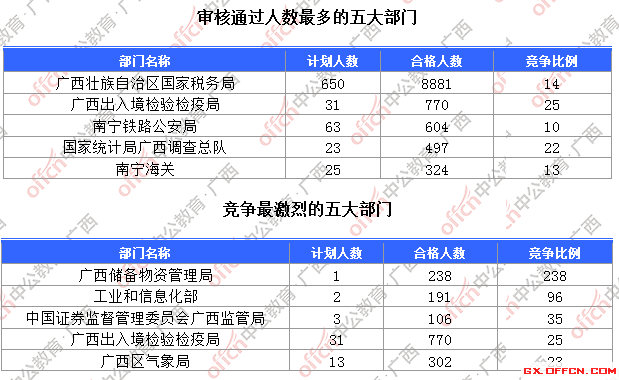 一、各部門報(bào)名人數(shù)分析