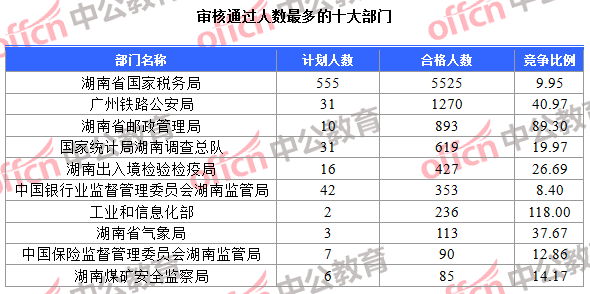 審核通過(guò)人數(shù)最多的十大部門