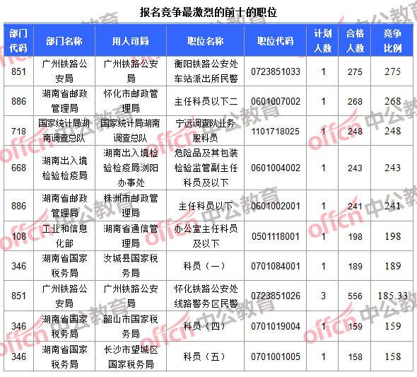 報名競爭最激烈的前十的職位