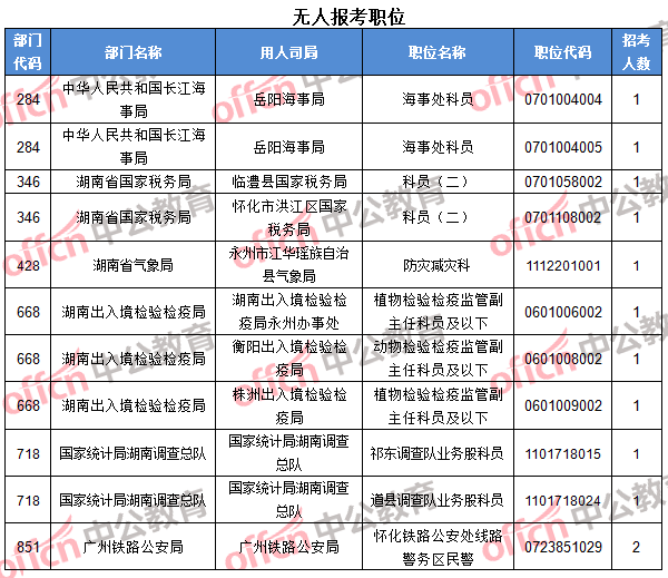 湖南無人報考職位