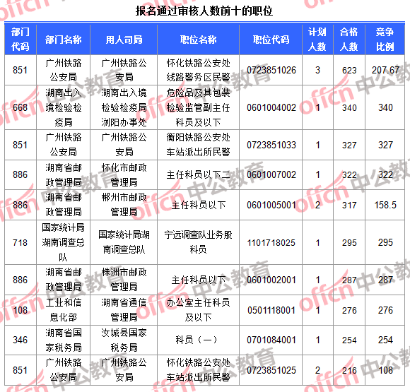 報(bào)名通過(guò)審核人數(shù)前十的職位