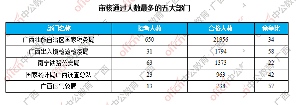 審核通過(guò)人數(shù)最多的五大部門(mén)