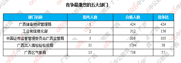 競(jìng)爭(zhēng)最激烈的五大部門(mén)