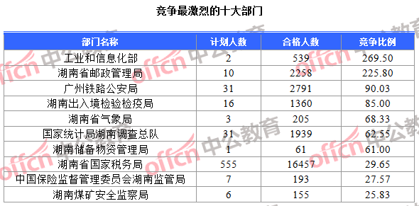 競爭最激烈的十大部門