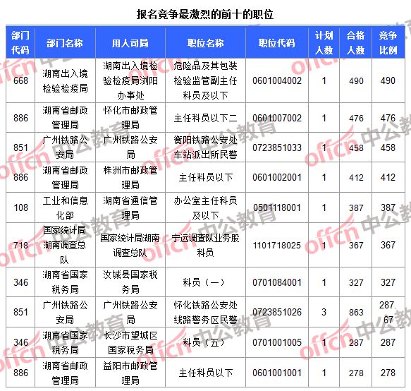 報名競爭最激烈的前十的職位