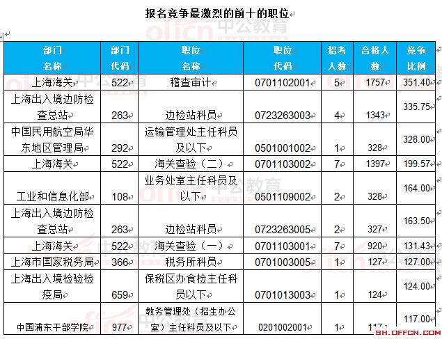 截至24日8時：2017國考報名上海23888人過審 最熱職位351.4:1