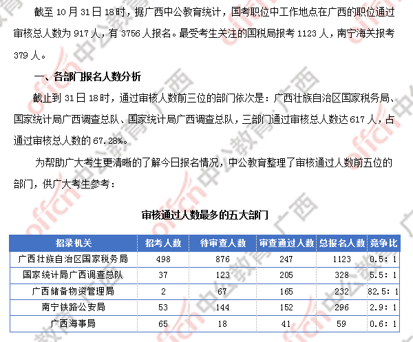 2018廣西國考報(bào)名人數(shù)統(tǒng)計(jì)：廣西917人過審 最熱職位競爭比124:1