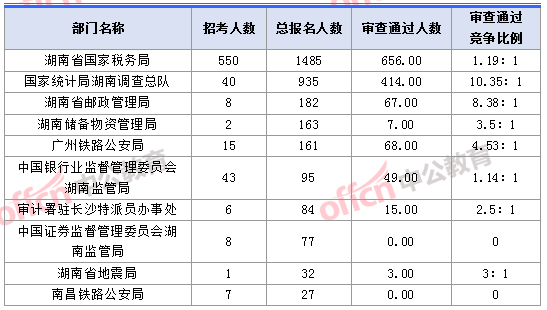 2018湖南國考報名人數(shù)最多的十大部門