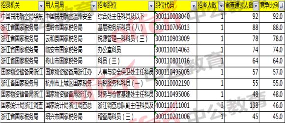 2018國考浙江職位報(bào)名分析