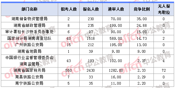 2018年11月1日16時(shí)，2018湖南國考報(bào)名人數(shù)競爭最激烈的十大部門