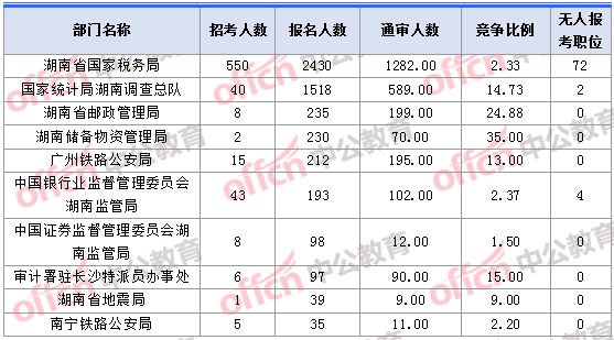 2018年11月1日16時(shí)，2018湖南國考報(bào)名人數(shù)最多的十大部門