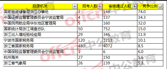 2018國考浙江職位報(bào)名分析