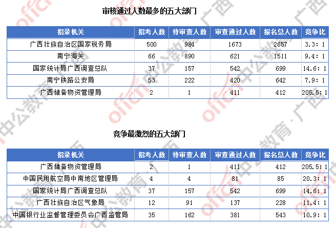 [2日16時]2018廣西國考報名人數(shù)統(tǒng)計：廣西2300人過審  最熱職位競爭比156:1