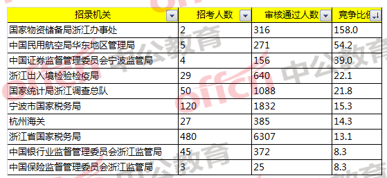 競爭比最激烈的前十部門/招錄機關(guān)