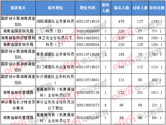 2018年11月2日16時，2018湖南國考報名人數排名前十的職位