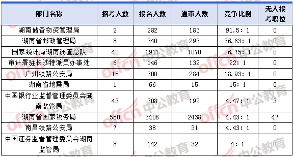 2018年11月2日16時，2018湖南國考報名人數競爭最激烈的十大部門