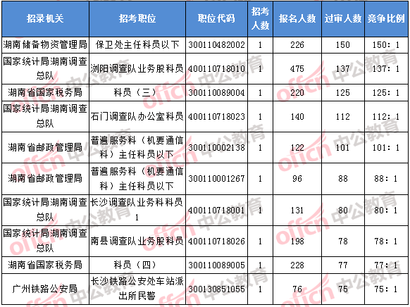 2018年11月2日16時，2018湖南國考報名競爭最激烈的前十的職位