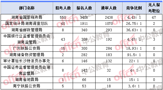 2018年11月2日16時，2018湖南國考報名人數最多的十大部門