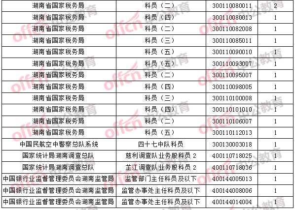 2018年11月2日16時，2018國考無人報考職位3