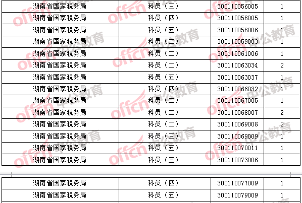 2018年11月2日16時，2018國考無人報考職位2