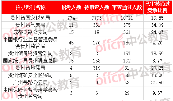 [2日16時(shí)]2018國(guó)考報(bào)名數(shù)據(jù)：貴州12249人過審  最熱職位176:1