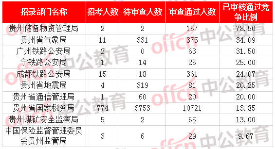 [2日16時(shí)]2018國(guó)考報(bào)名數(shù)據(jù)：貴州12249人過審  最熱職位176:1