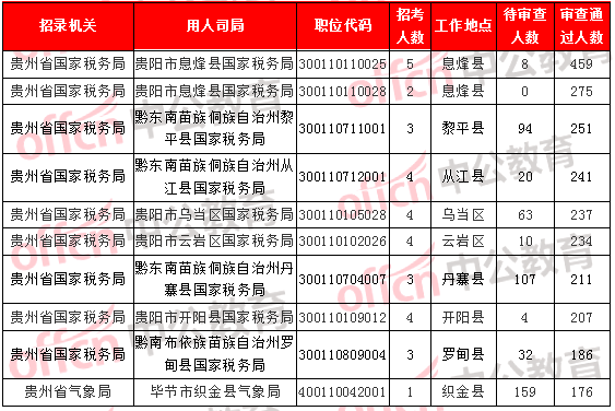 [2日16時(shí)]2018國(guó)考報(bào)名數(shù)據(jù)：貴州12249人過審  最熱職位176:1