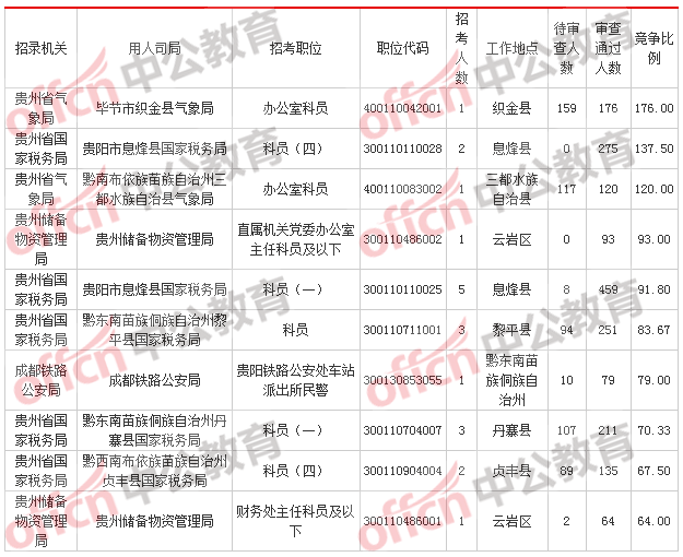 [2日16時(shí)]2018國(guó)考報(bào)名數(shù)據(jù)：貴州12249人過審  最熱職位176:1