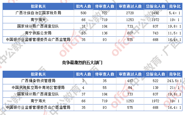 2018廣西國考報名人數(shù)統(tǒng)計(jì)：廣西7191人過審  最熱職位競爭比317:1