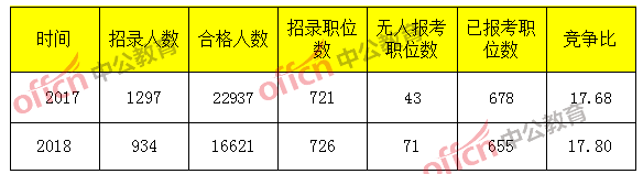 2018國考浙江報名分析