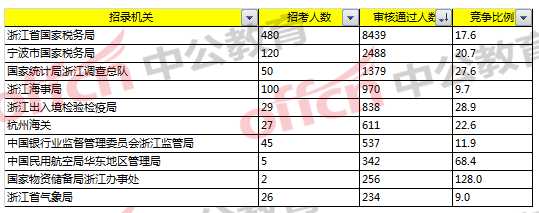 2018國考浙江報名分析