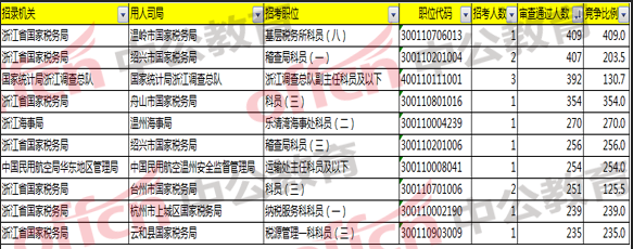 2018國(guó)考浙江職位報(bào)名分析