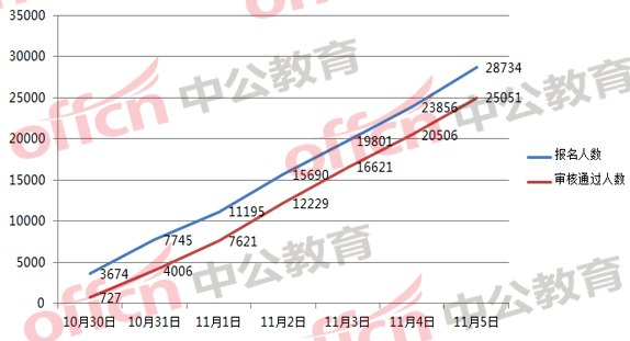 2018國考浙江職位報名分析