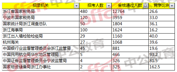 2018國考浙江職位報名分析