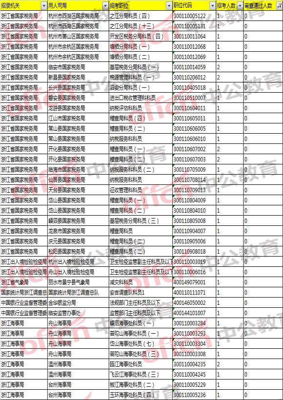 2018國考浙江職位分析