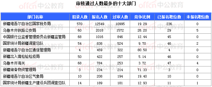 2018國(guó)考報(bào)名數(shù)據(jù)：新疆16197人過(guò)審  16個(gè)職位無(wú)人報(bào)考 