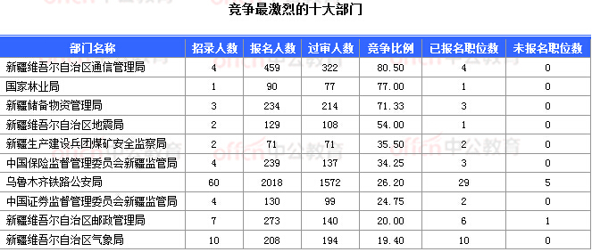 2018國(guó)考報(bào)名數(shù)據(jù)：新疆16197人過(guò)審  16個(gè)職位無(wú)人報(bào)考 